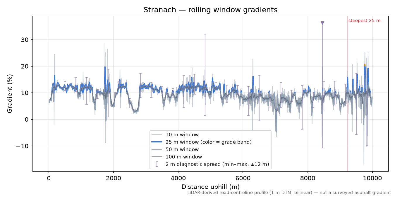 Stranach rolling gradient profile
