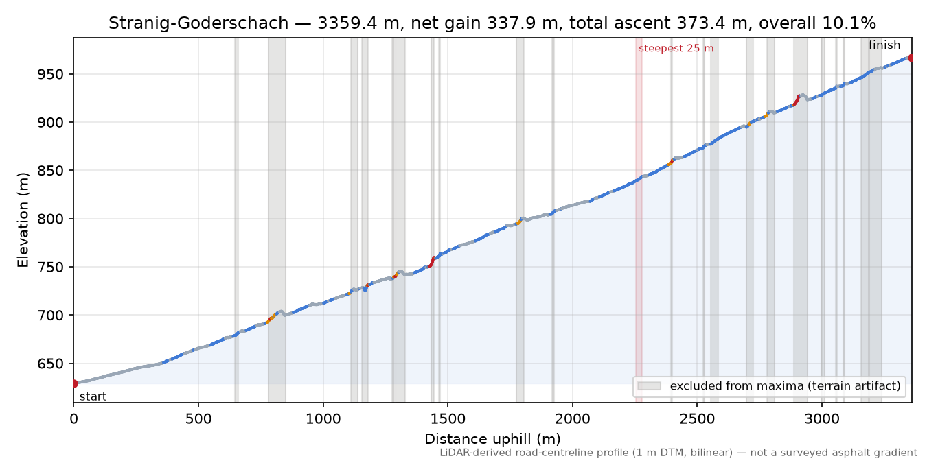 Stranig-Goderschach elevation profile