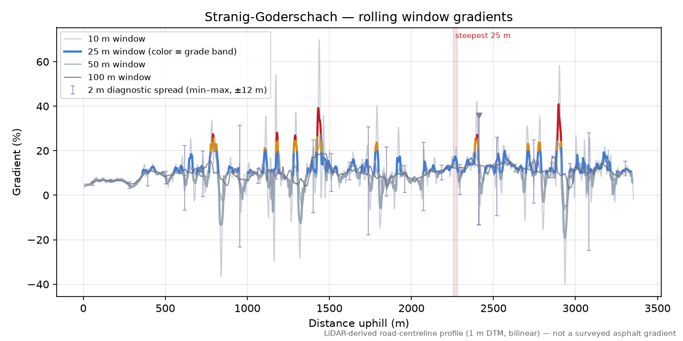 Stranig-Goderschach rolling gradient profile