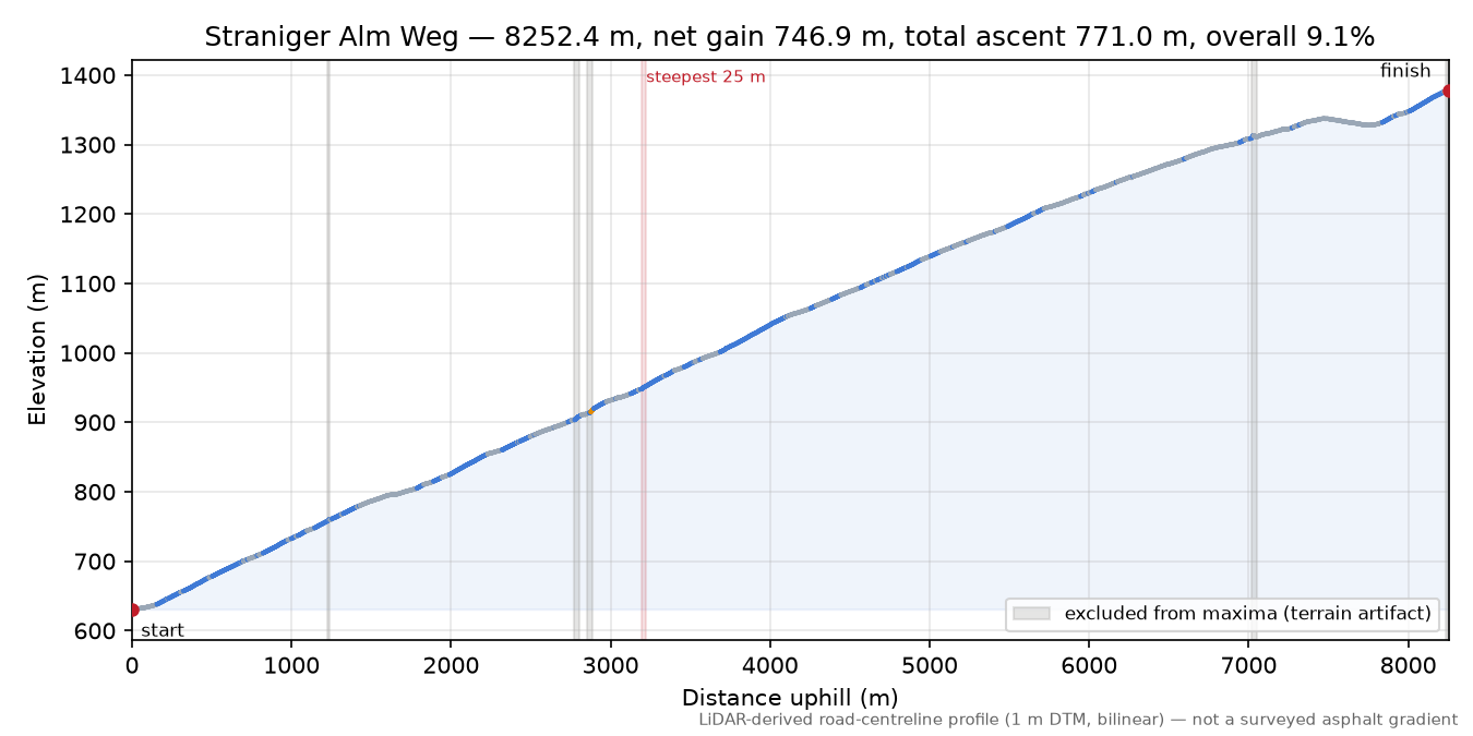 Straniger Alm Weg elevation profile