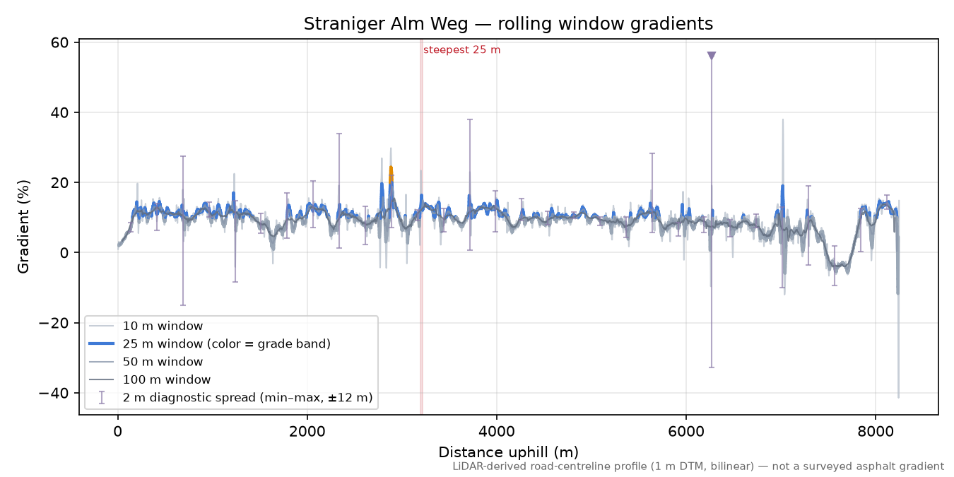 Straniger Alm Weg rolling gradient profile