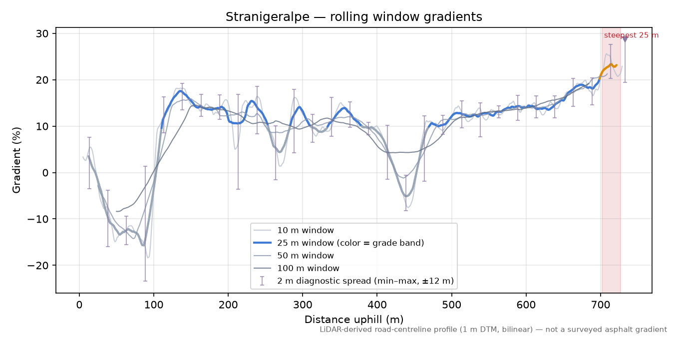 Stranigeralpe rolling gradient profile
