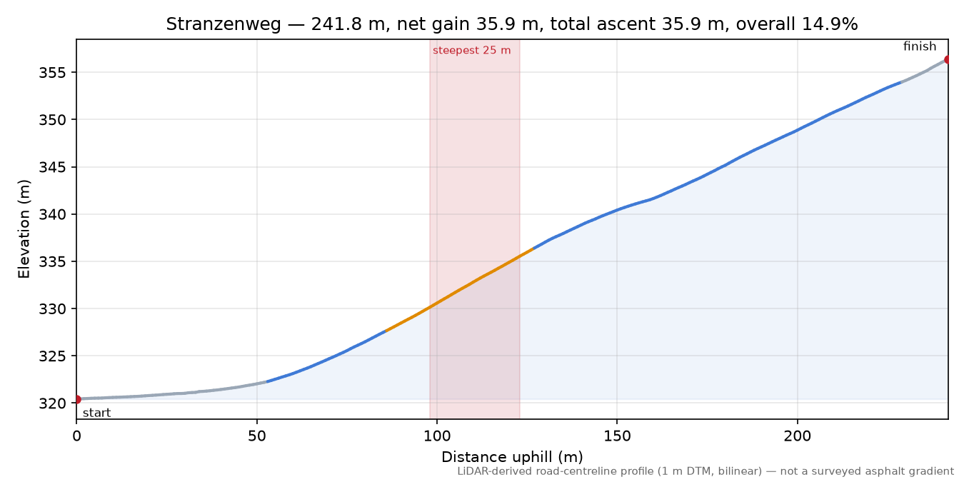 Stranzenweg elevation profile