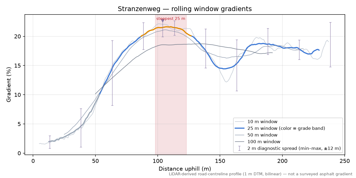 Stranzenweg rolling gradient profile