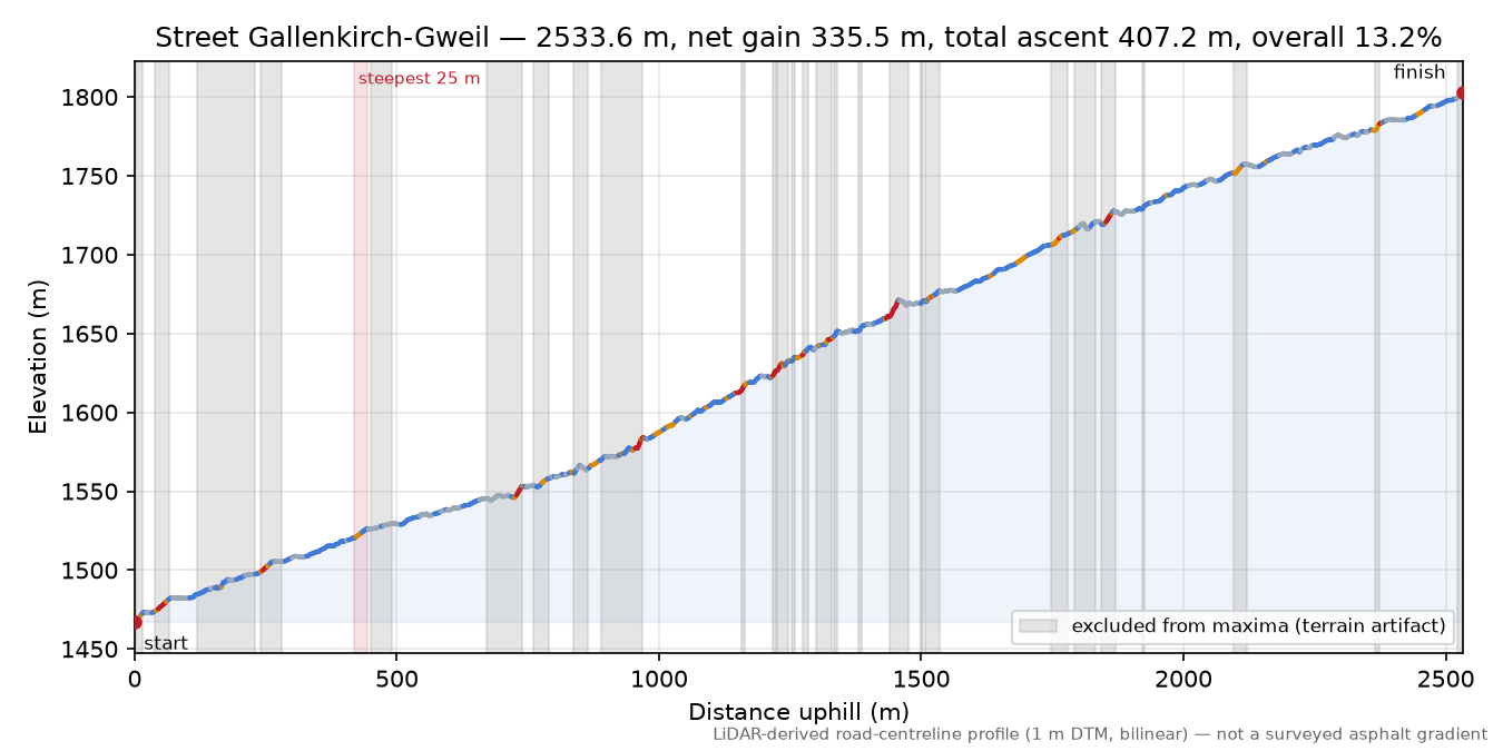 Street Gallenkirch-Gweil elevation profile