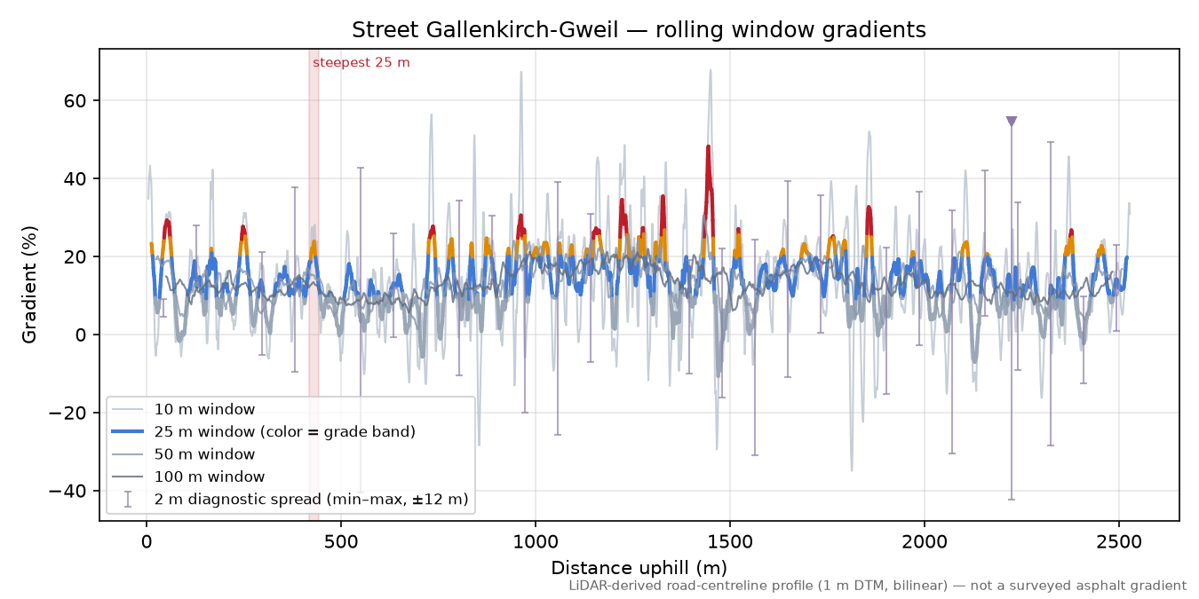 Street Gallenkirch-Gweil rolling gradient profile