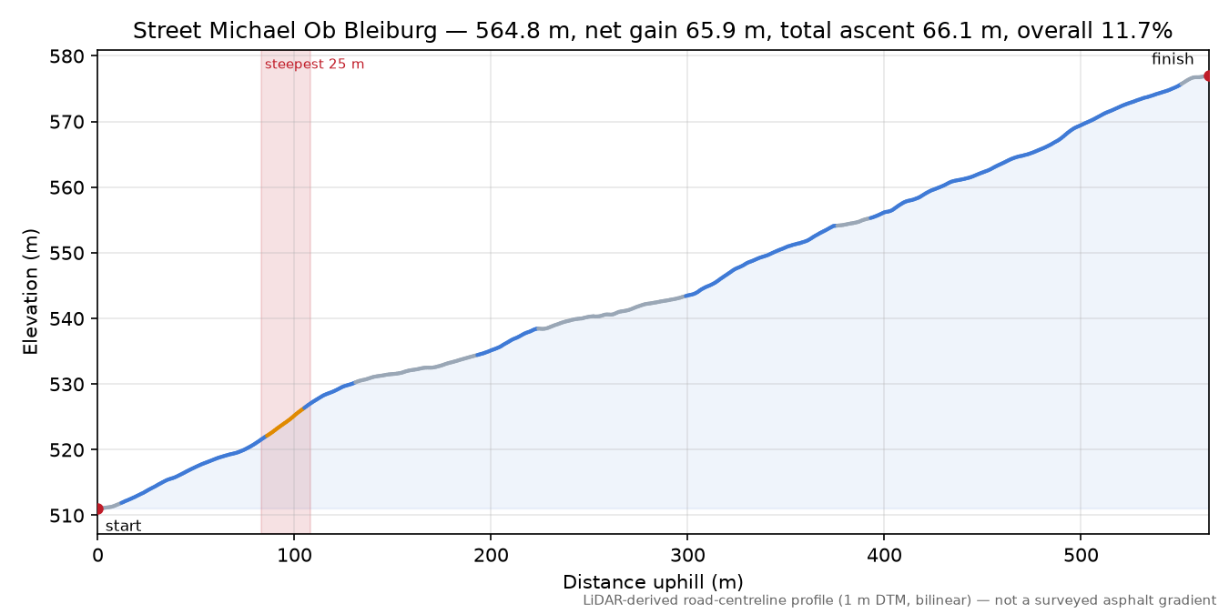 Street Michael Ob Bleiburg elevation profile
