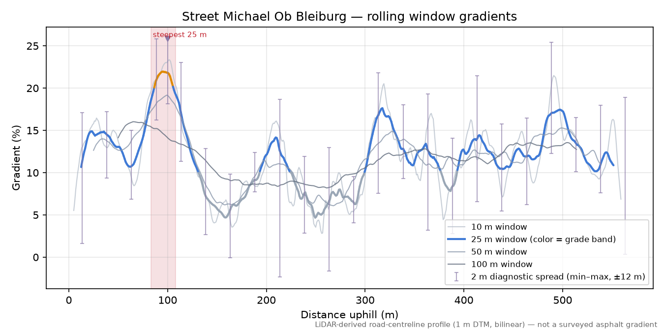 Street Michael Ob Bleiburg rolling gradient profile