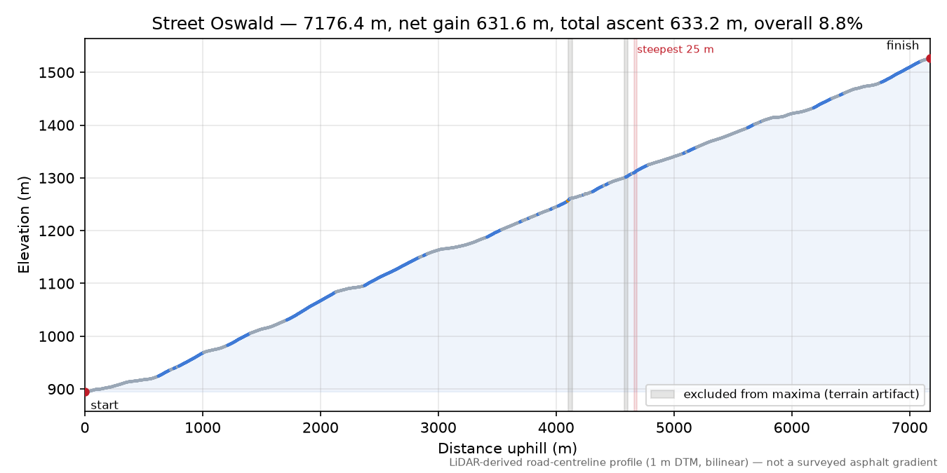Street Oswald elevation profile