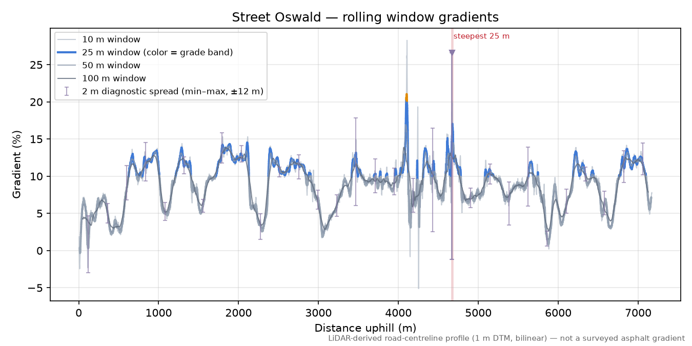 Street Oswald rolling gradient profile