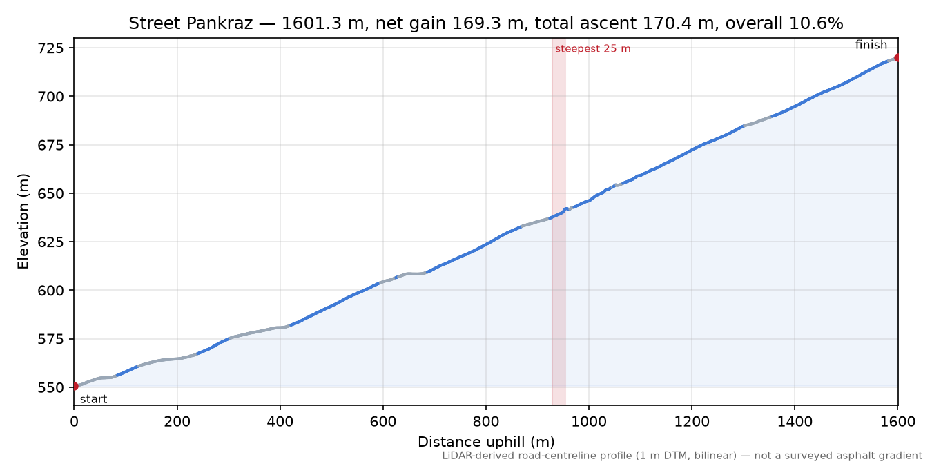 Street Pankraz elevation profile