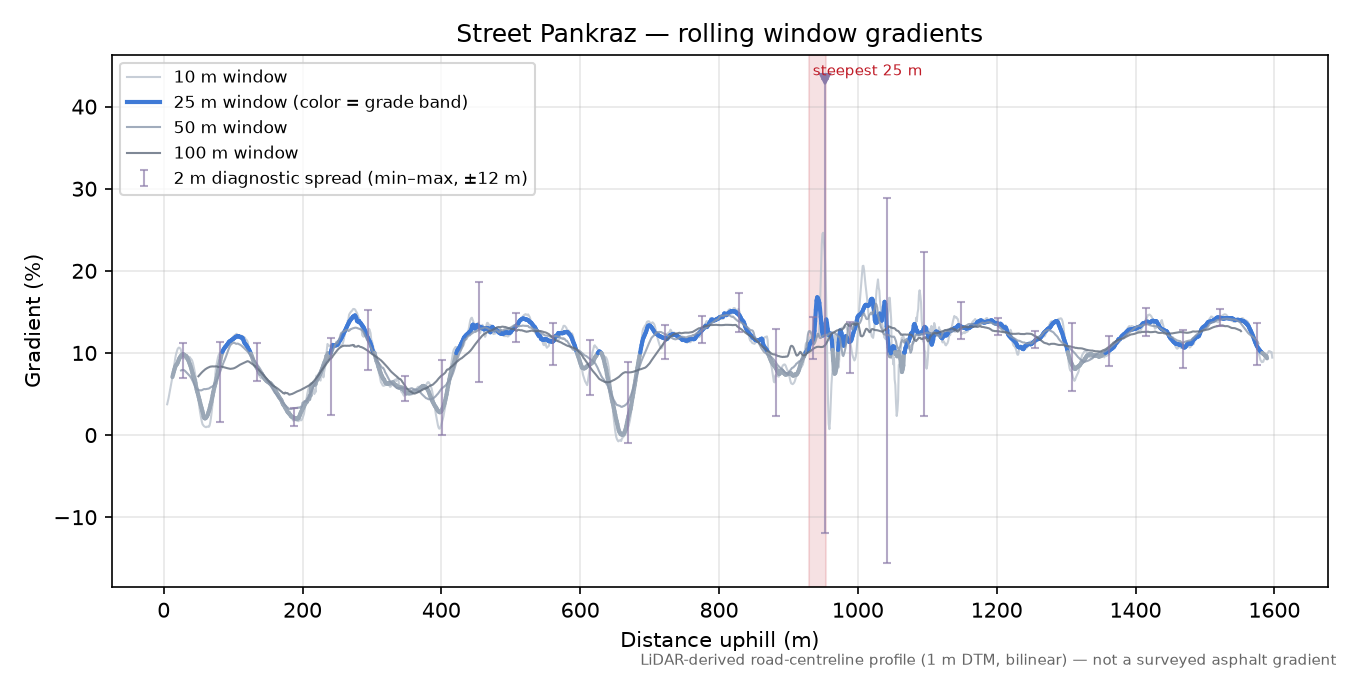 Street Pankraz rolling gradient profile
