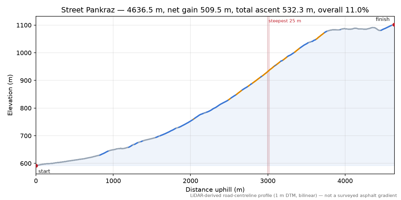 Street Pankraz elevation profile