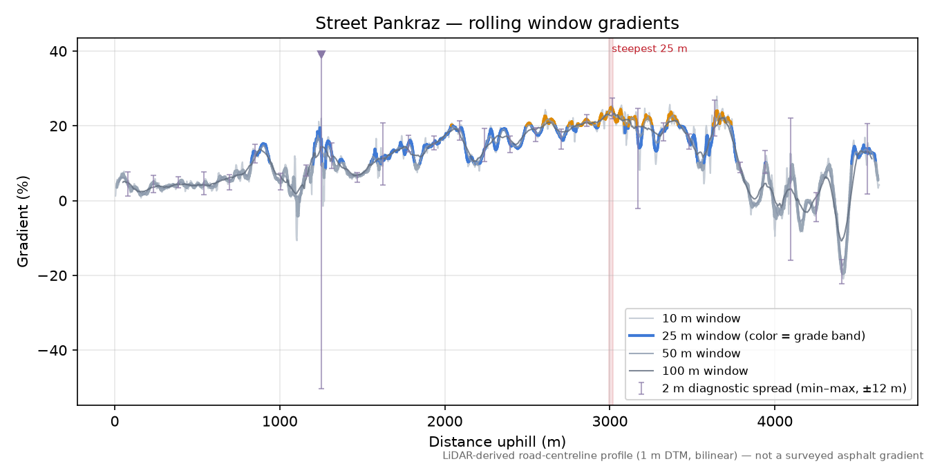 Street Pankraz rolling gradient profile