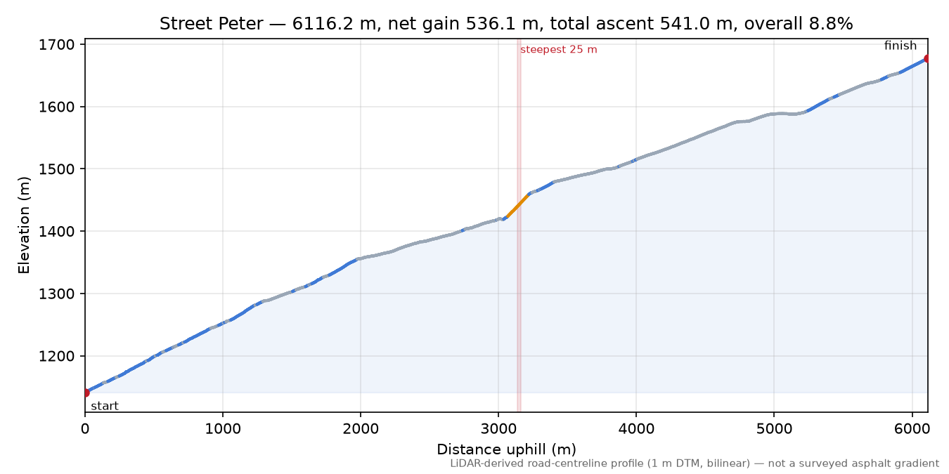 Street Peter elevation profile