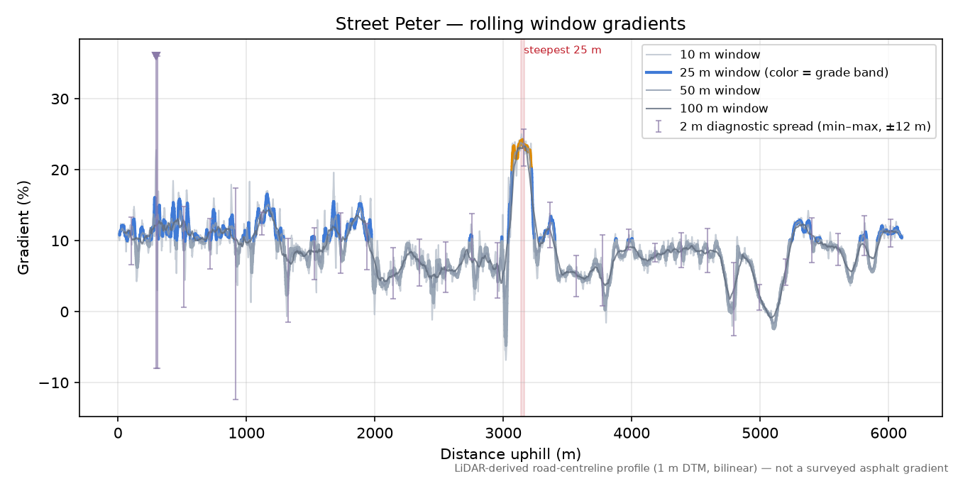 Street Peter rolling gradient profile