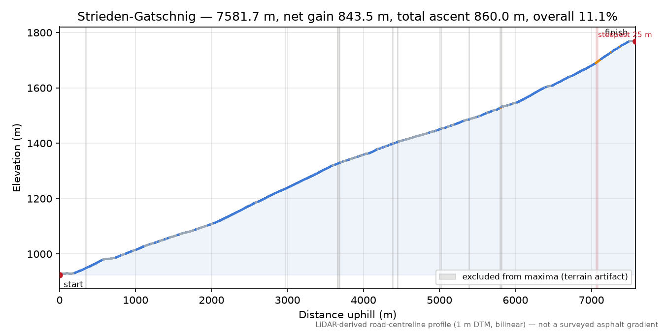 Strieden-Gatschnig elevation profile