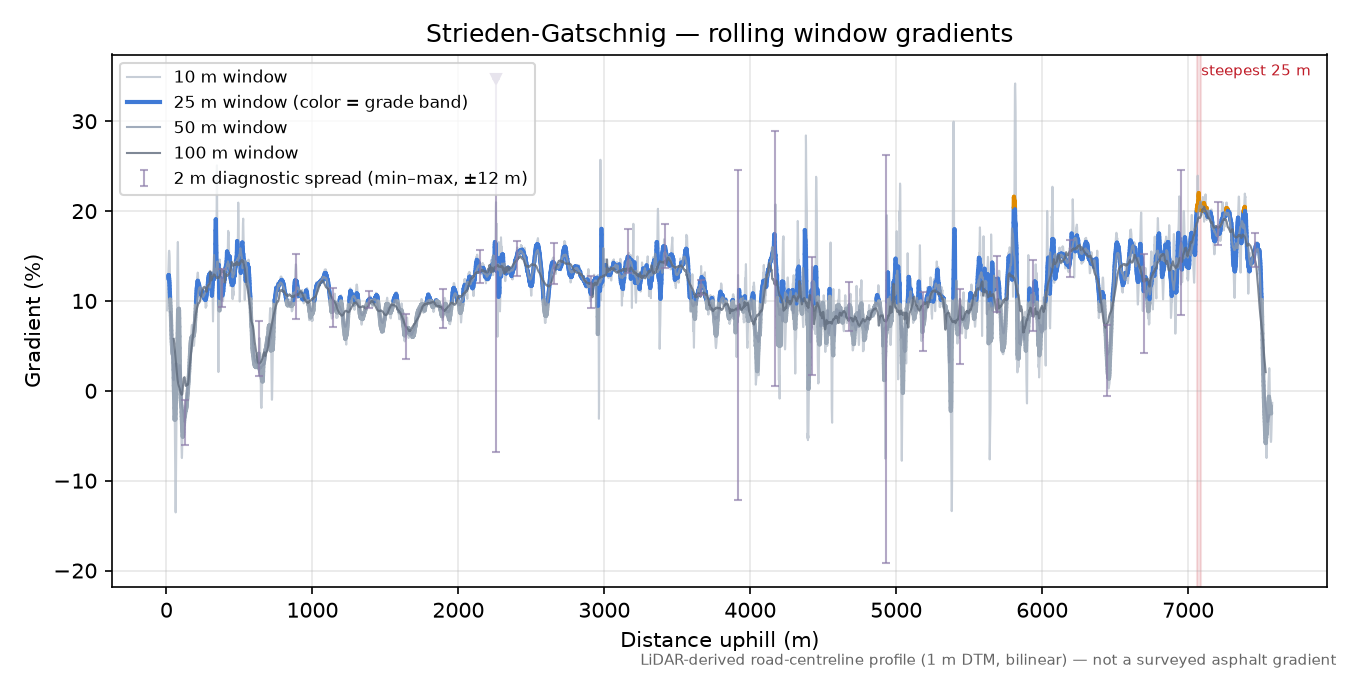 Strieden-Gatschnig rolling gradient profile
