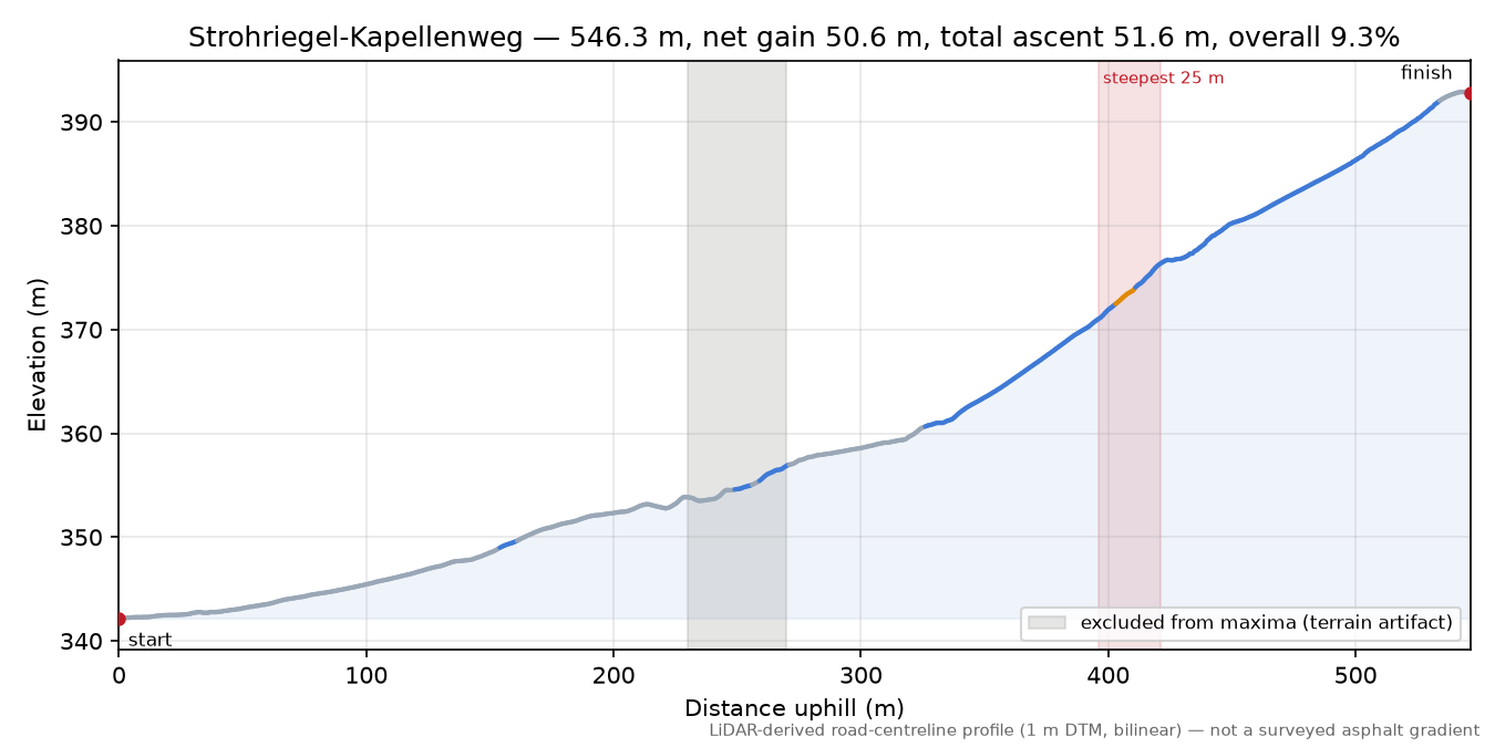 Strohriegel-Kapellenweg elevation profile