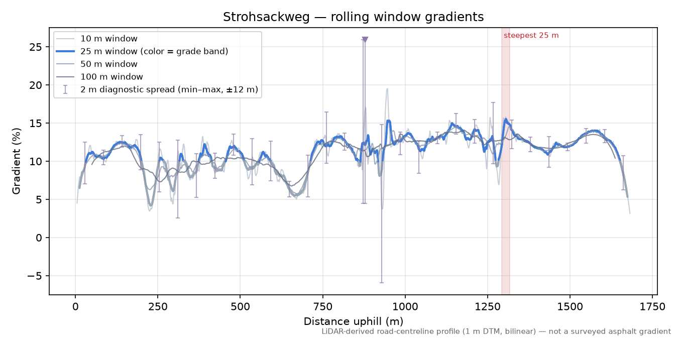 Strohsackweg rolling gradient profile