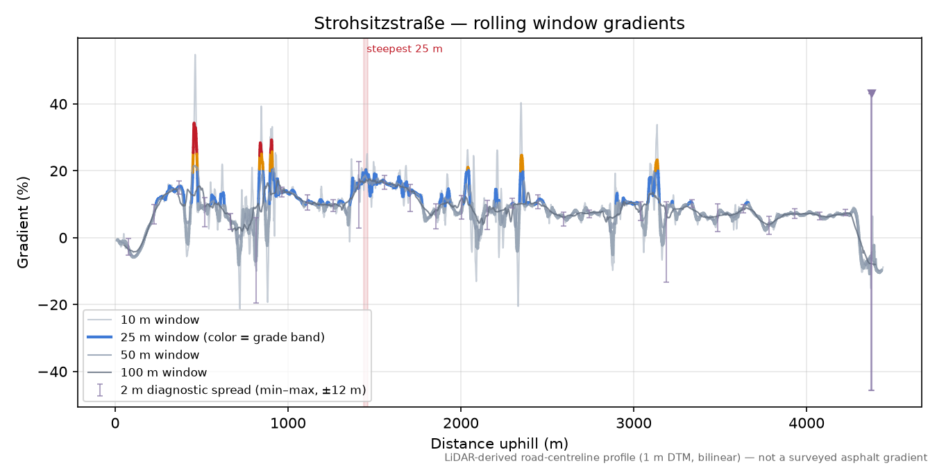 Strohsitzstraße rolling gradient profile