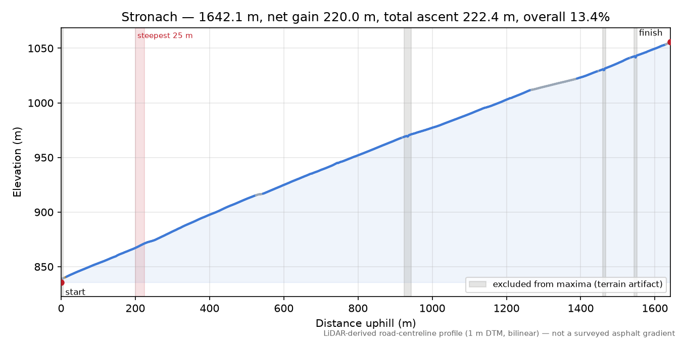 Stronach elevation profile