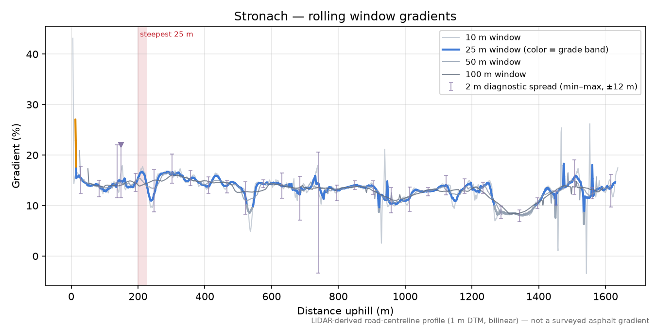 Stronach rolling gradient profile