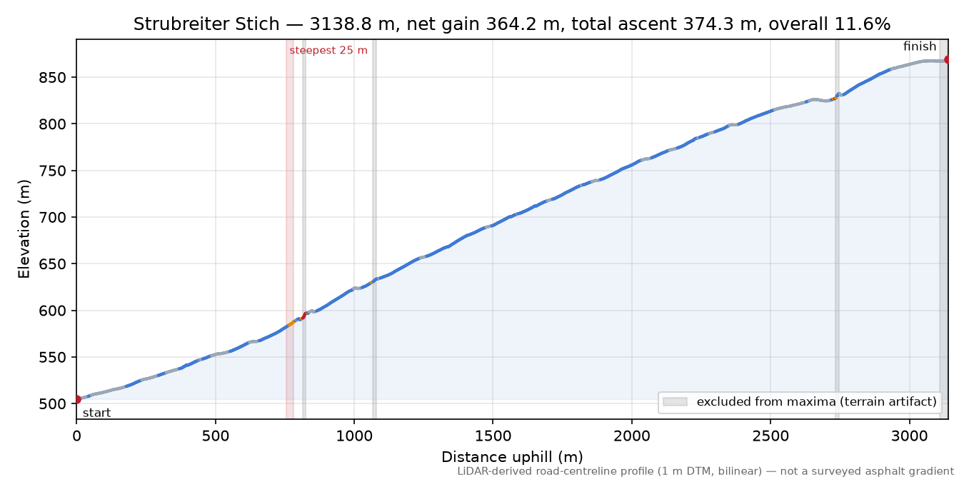 Strubreiter Stich elevation profile