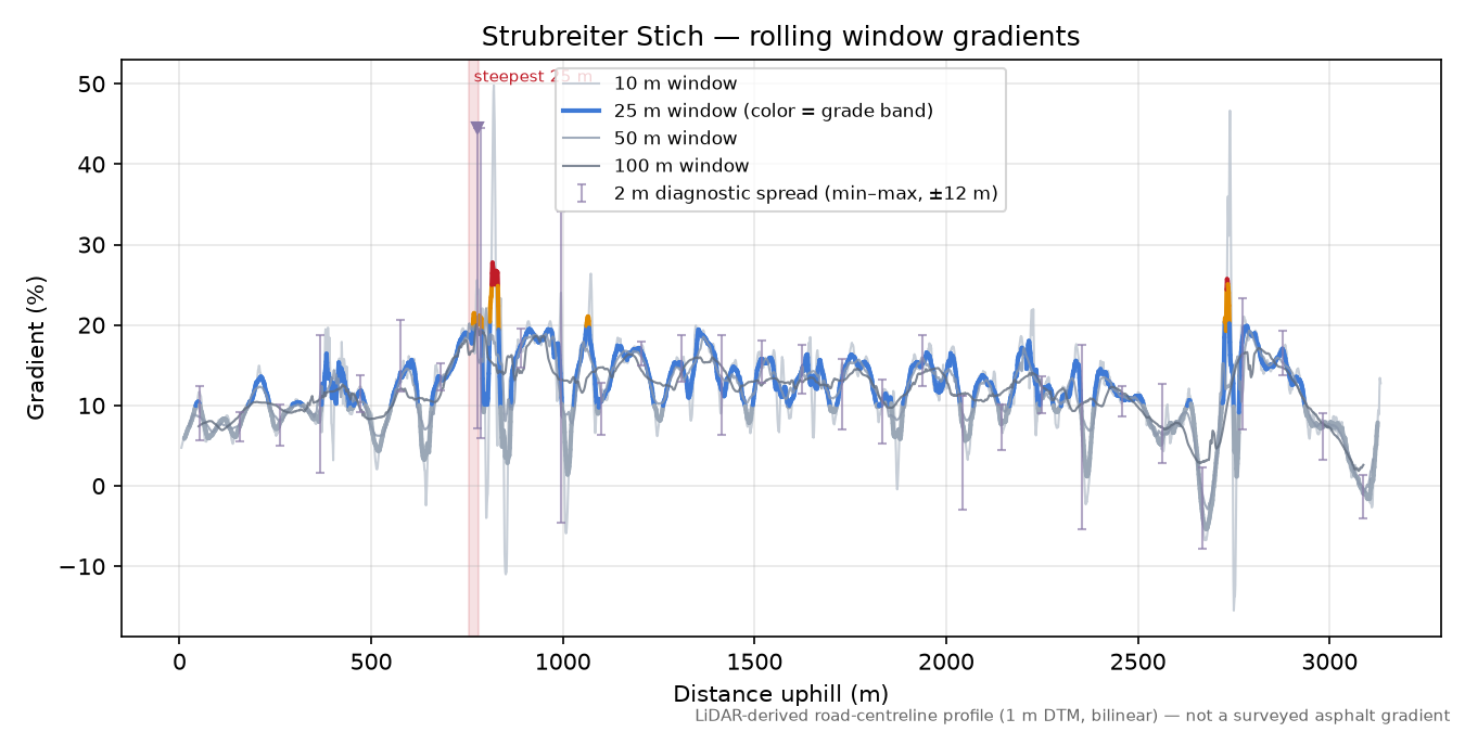 Strubreiter Stich rolling gradient profile