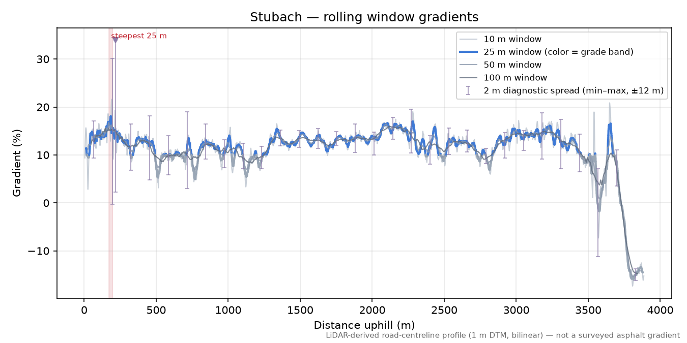 Stubach rolling gradient profile