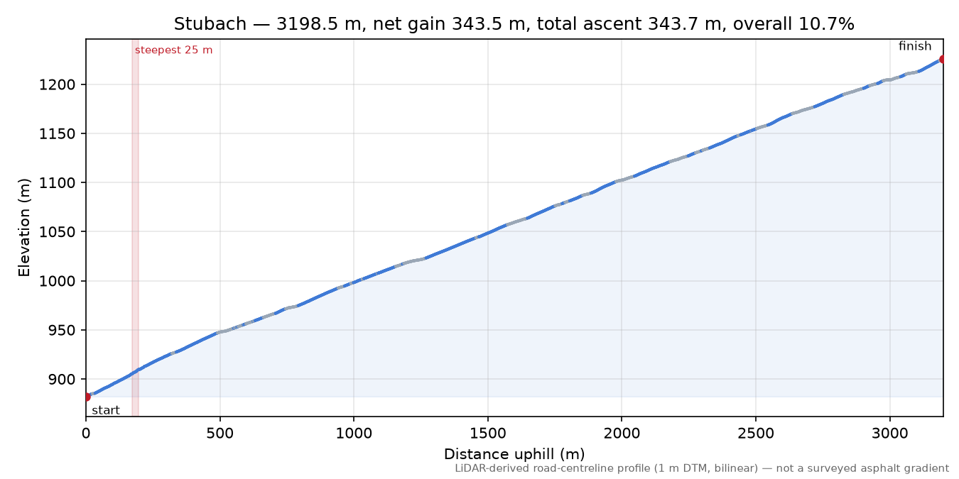 Stubach elevation profile