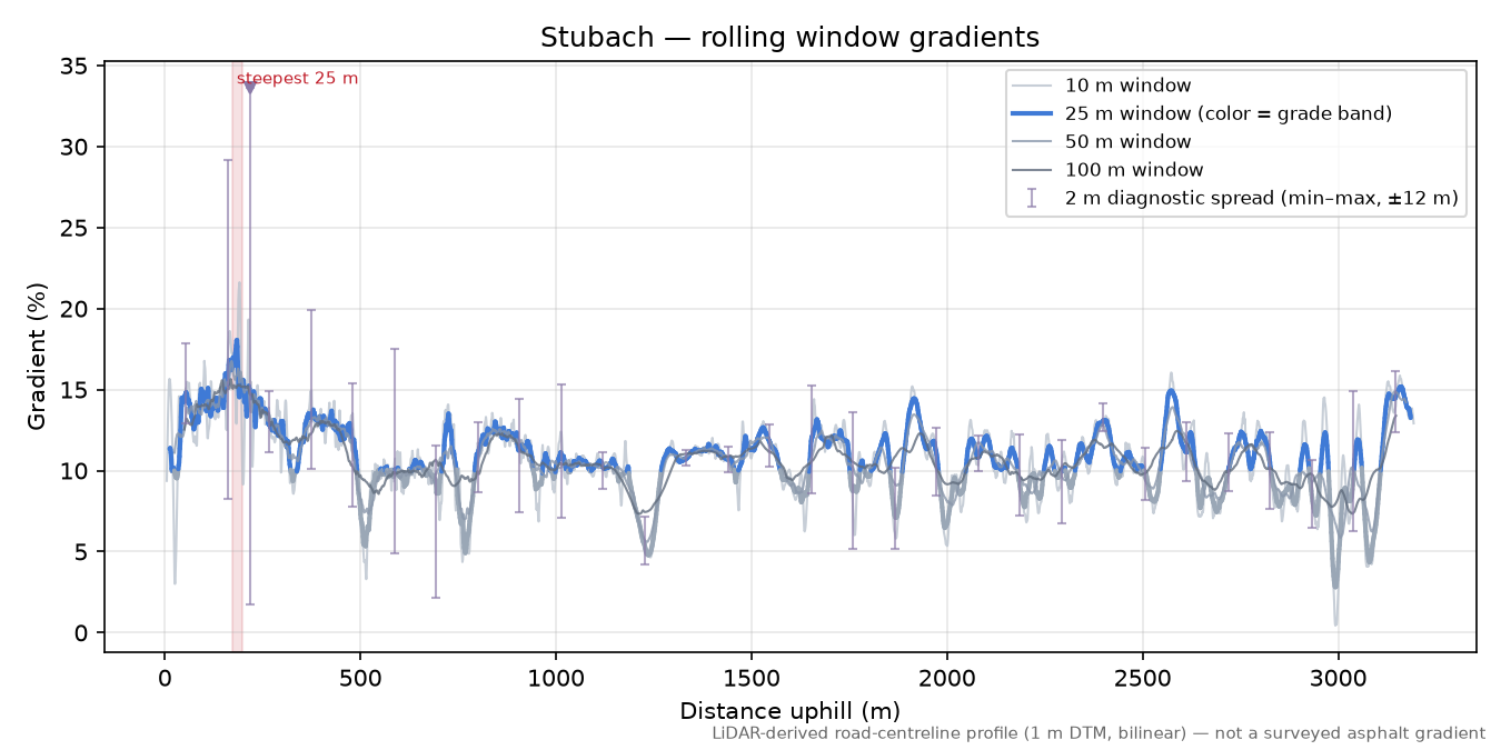 Stubach rolling gradient profile