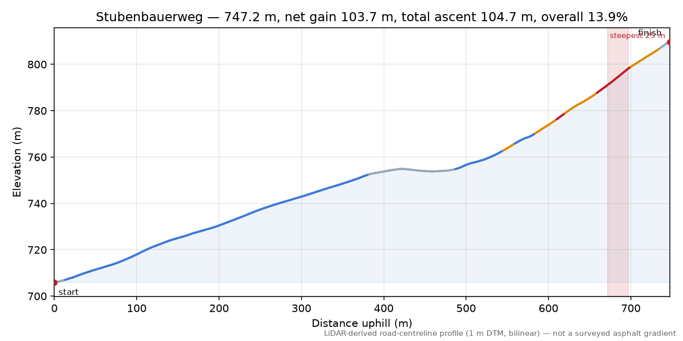 Stubenbauerweg elevation profile
