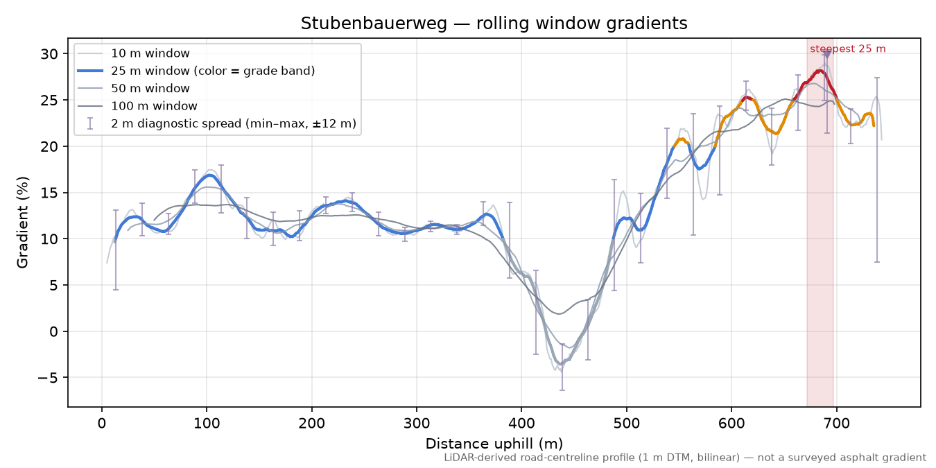 Stubenbauerweg rolling gradient profile