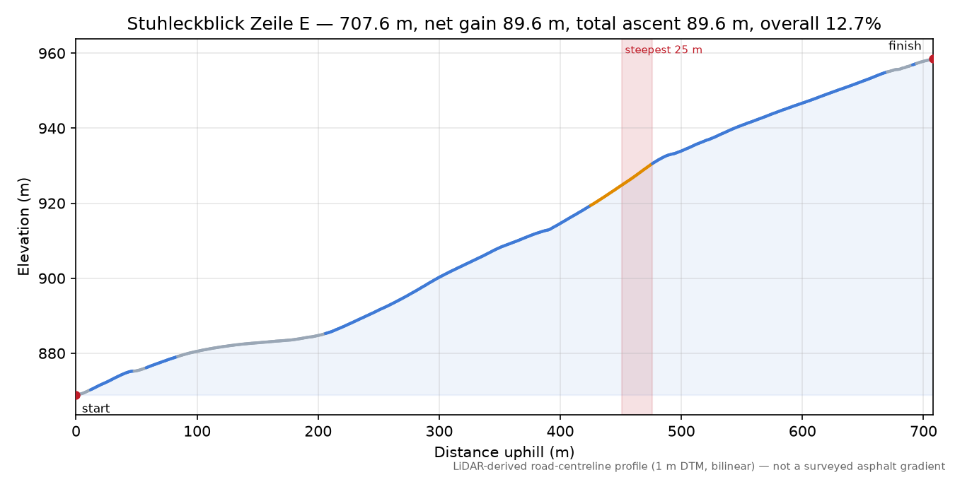 Stuhleckblick Zeile E elevation profile