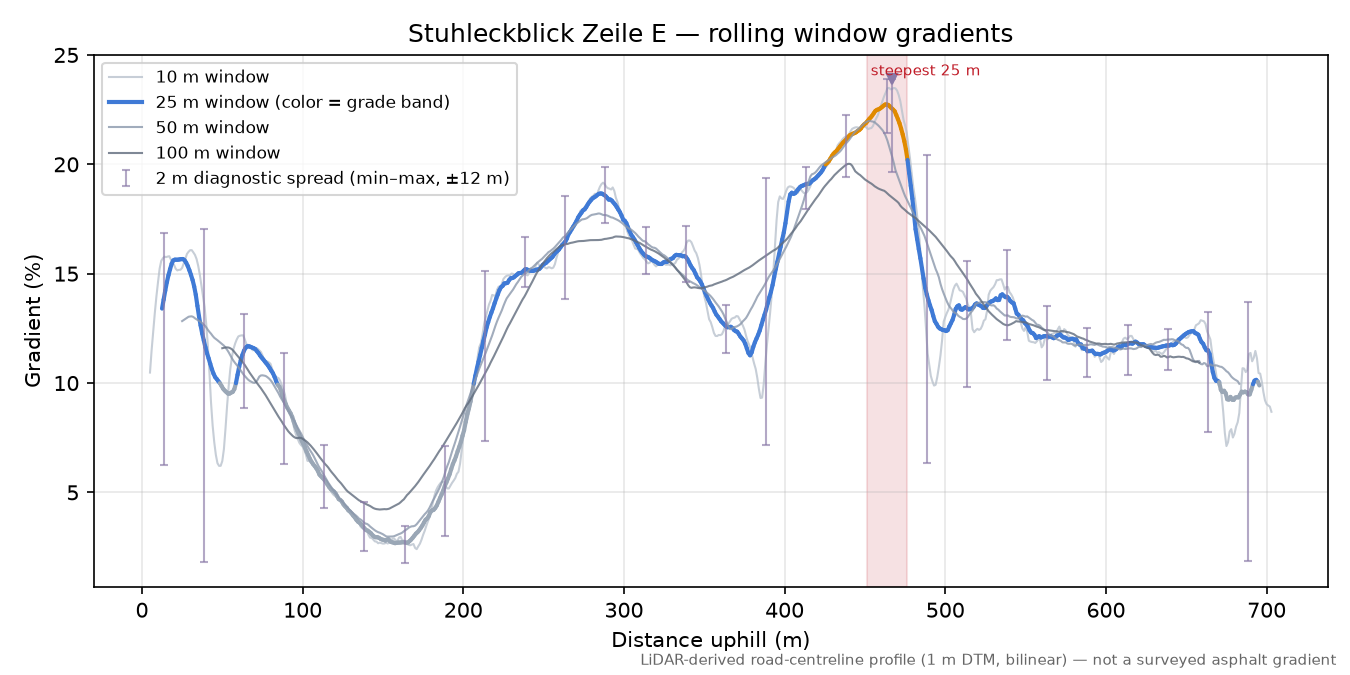 Stuhleckblick Zeile E rolling gradient profile