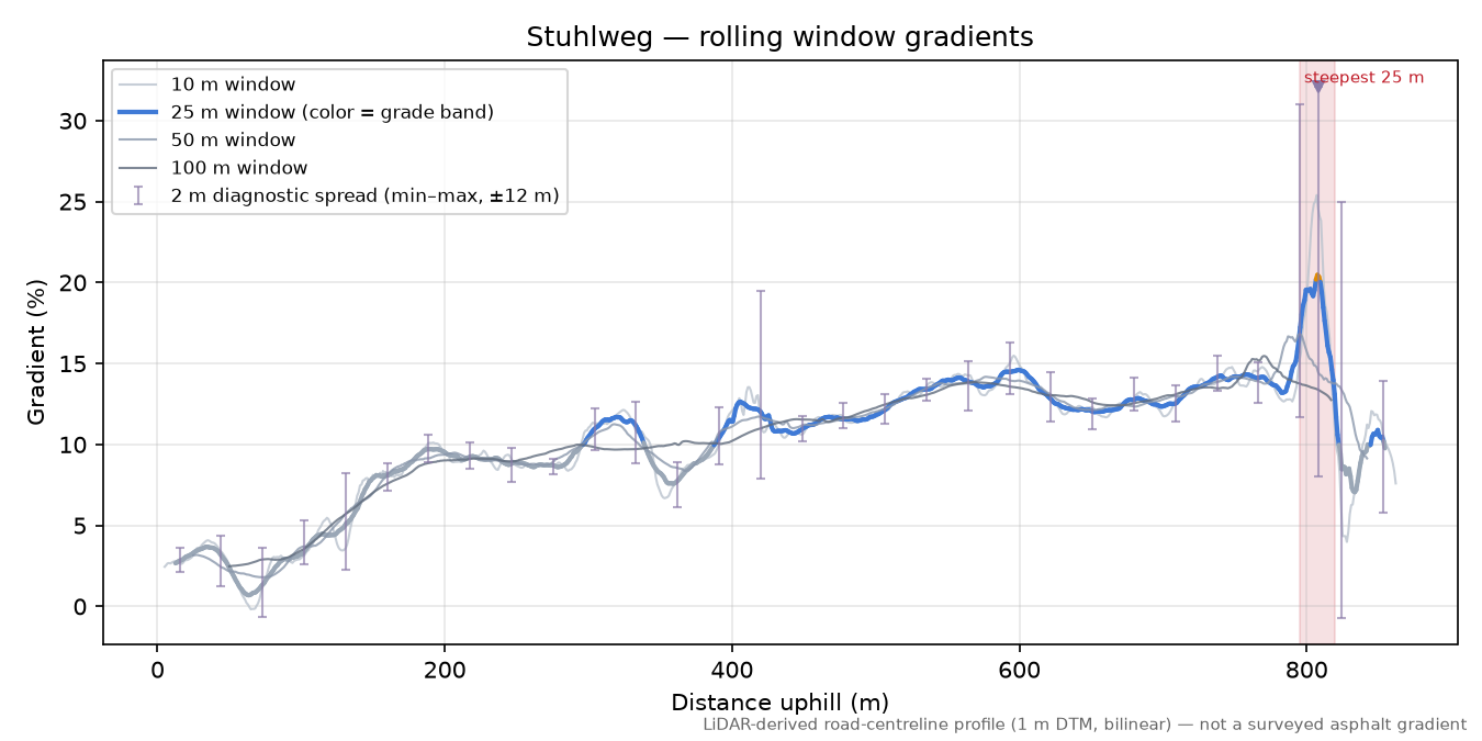 Stuhlweg rolling gradient profile