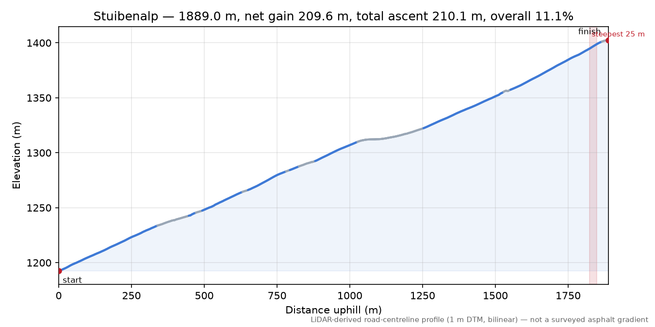 Stuibenalp elevation profile