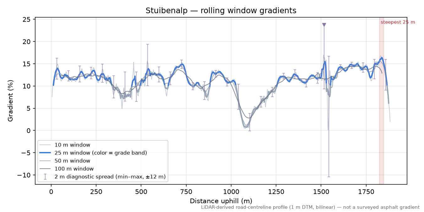Stuibenalp rolling gradient profile