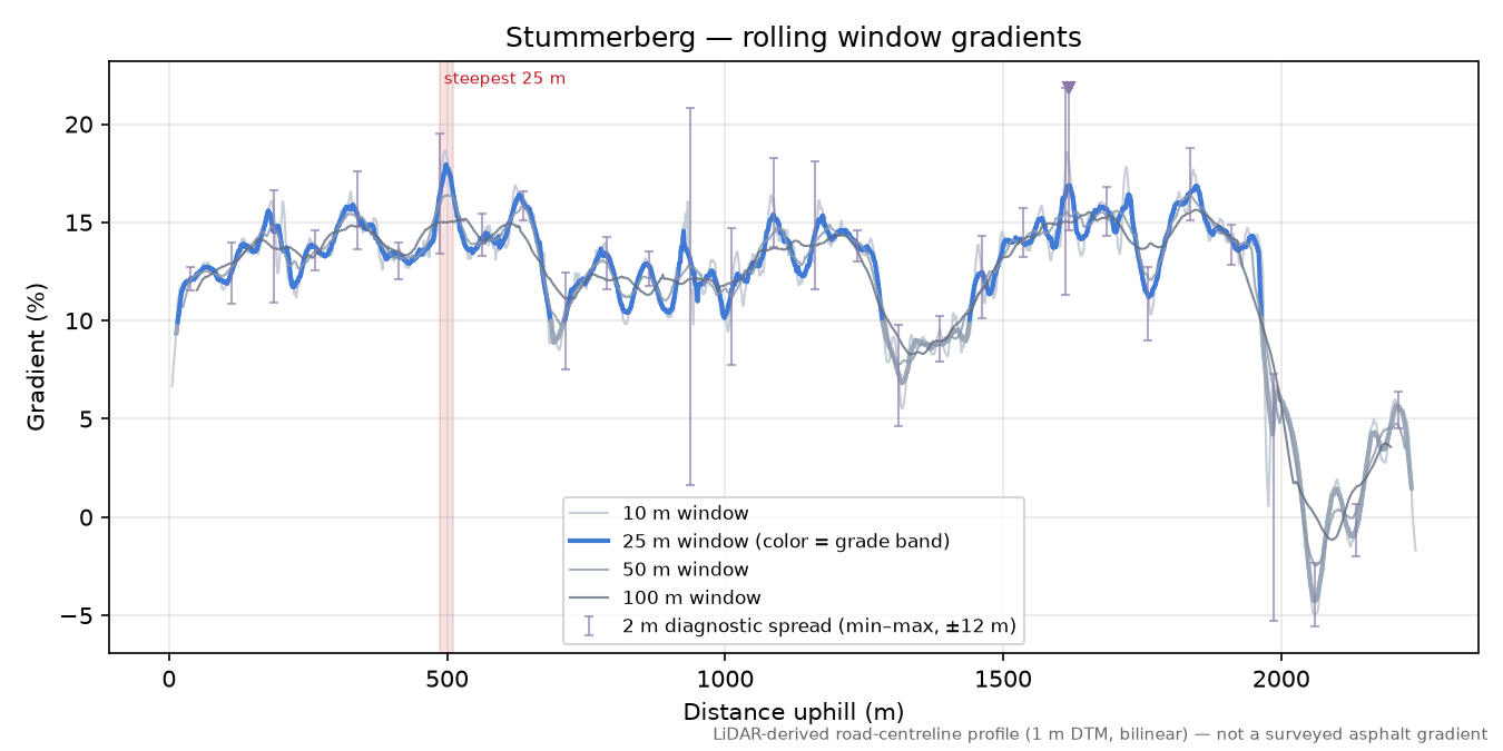 Stummerberg rolling gradient profile