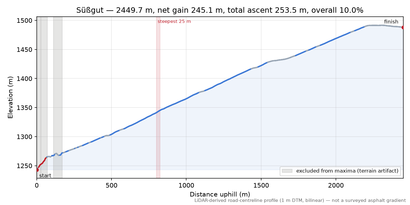 Süßgut elevation profile
