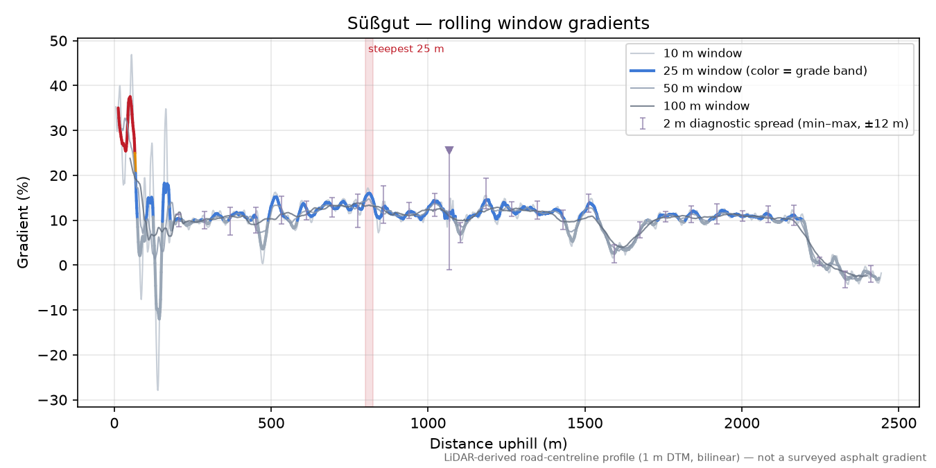 Süßgut rolling gradient profile