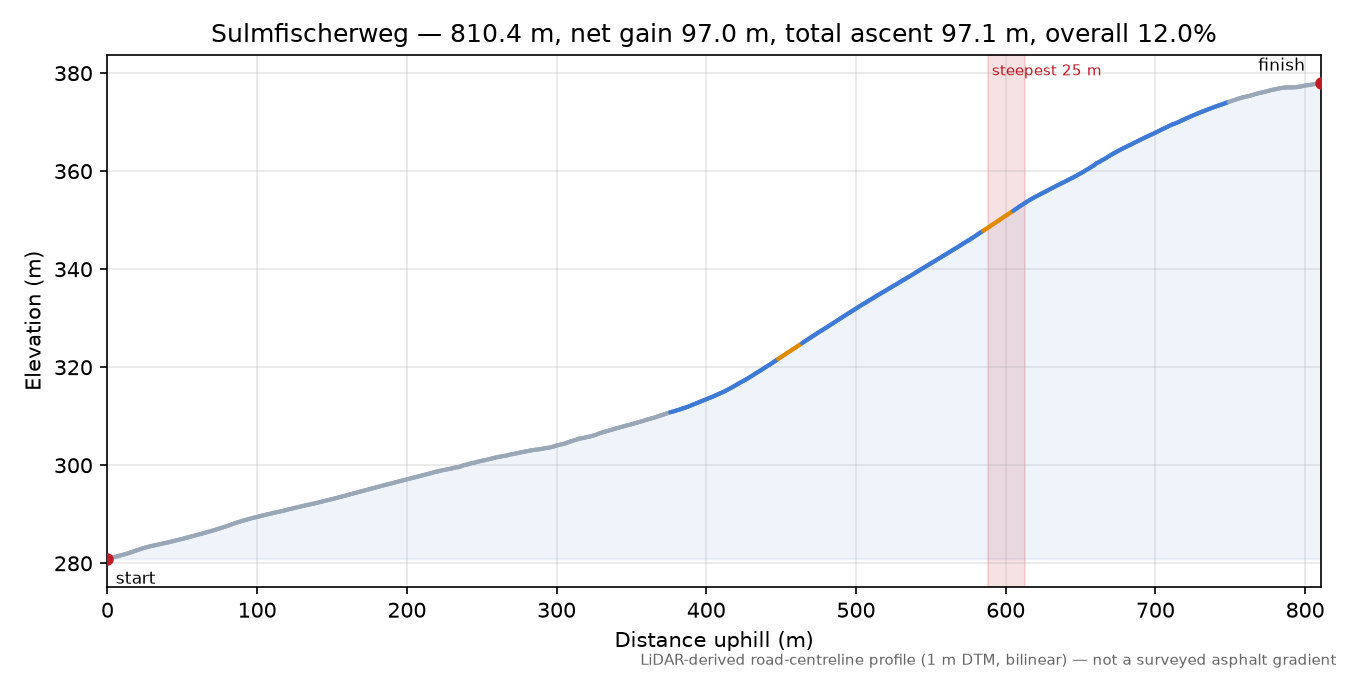 Sulmfischerweg elevation profile