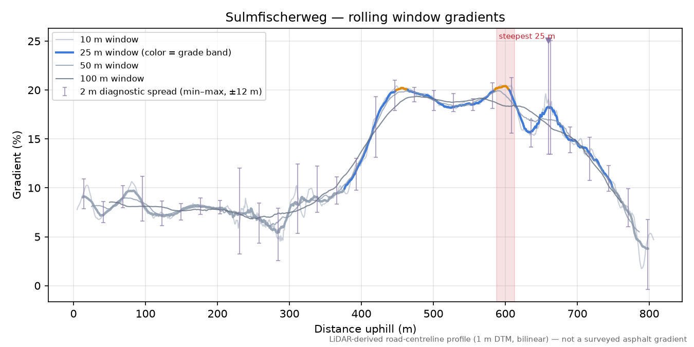 Sulmfischerweg rolling gradient profile