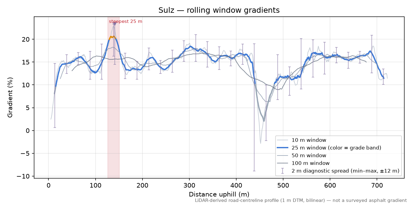 Sulz rolling gradient profile