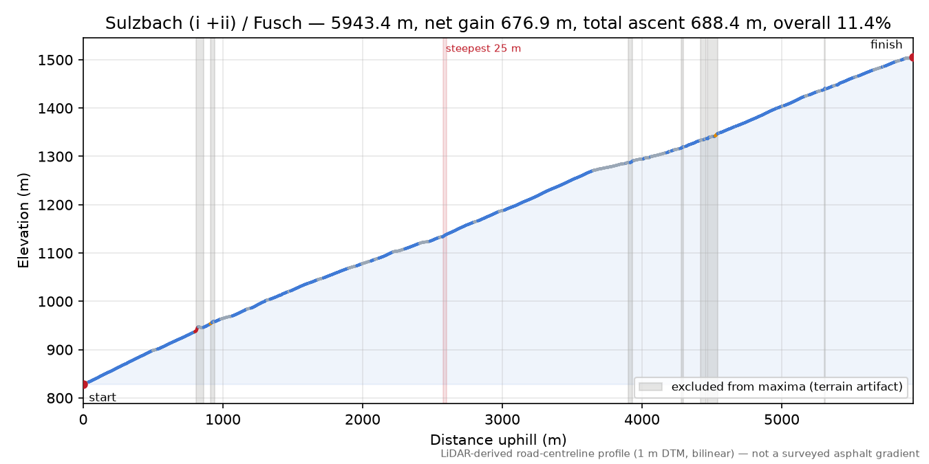 Sulzbach (i +ii) / Fusch elevation profile