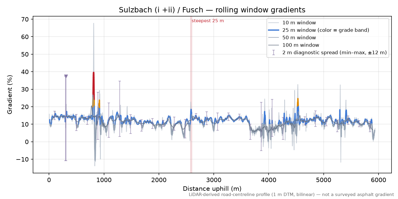 Sulzbach (i +ii) / Fusch rolling gradient profile