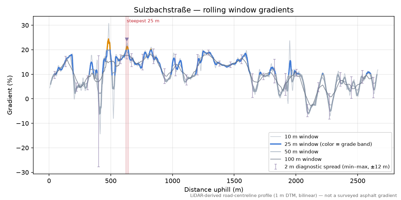 Sulzbachstraße rolling gradient profile