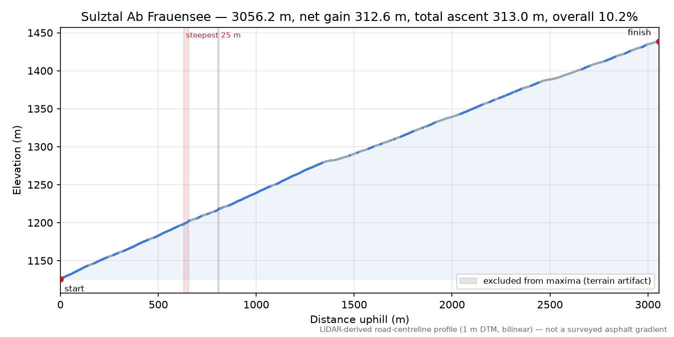 Sulztal Ab Frauensee elevation profile