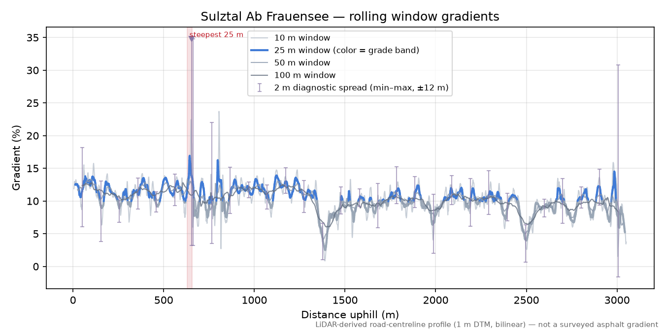 Sulztal Ab Frauensee rolling gradient profile